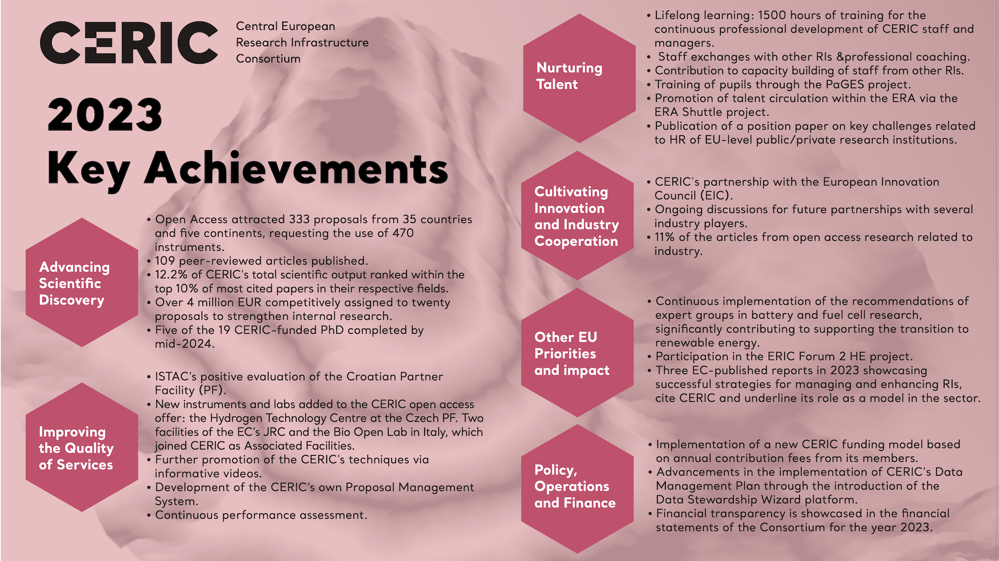 CERIC 2023 Key Achievements - infographics